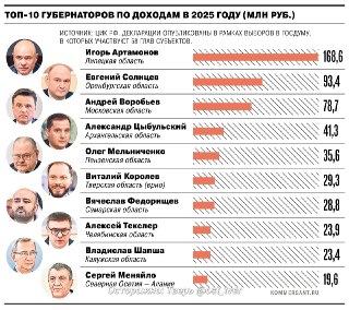 Виталий Королев: 6-е место в рейтинге богатейших губернаторов России